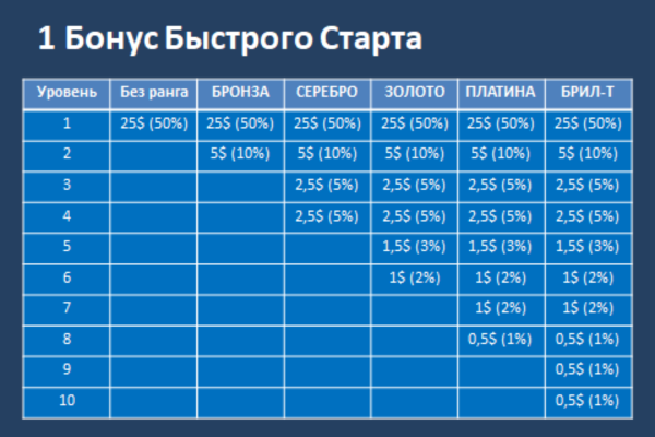 Бонус быстрого старта в LiveGood