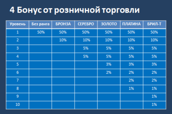 Бонус от розничной торговли в LiveGood